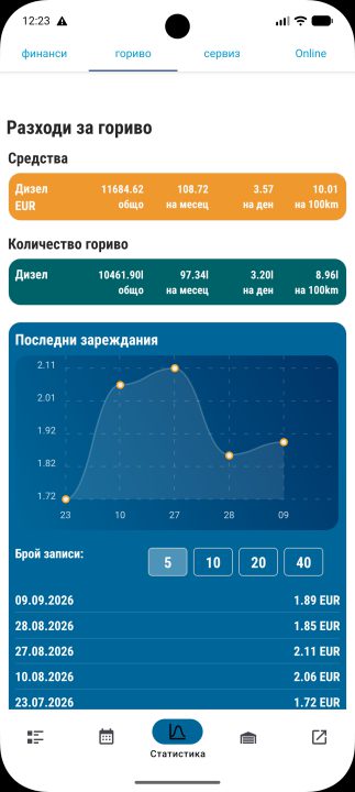 Разходът за гориво и как се движи цената
